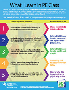 Poster: National Standards for K-12 PE – Elementary