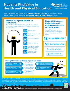 SHAPE America Student Perceptions Infographic_2017